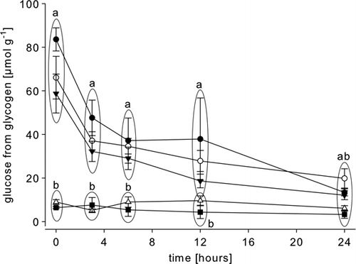 Figure 2.  Post-mortem glycogen depletion (as glycosyl units) in the abdominal muscle of rested Nephrops norvegicus muscle and after ante-mortem exercise, emersion, starvation and a patent parasite infection with Hematodinium sp. Each point is the mean±SEM of nine samples in rested, exercised, infected and emersed animals and the mean±SEM of three samples in starved animals; glycogen was measured as glucose subsequent to treatment with glucoamylase; • = rested; ▾= exercised; ○ = emersed; ▵ = parasitized; ▪ = starved; Different letters indicate significant differences between means, p<0.05.