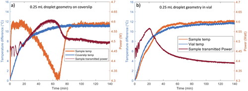 Figure 3. Representative thermal history (orange) and transmitted laser power (red) curves as a function of processing time for 0.25 mL hemispherical droplet samples processed on glass coverslips (panel a) and in glass vials (panel b). The thermal curves for a blank coverslip and empty vial are also included for comparison (blue).