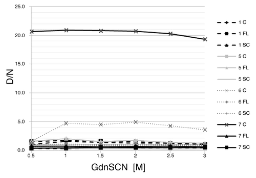 Figure 3. Denaturation profiles. D/N ratios are ploted as the function of the GdnSCN concentration. Sequential numbers of samples are as in Table 1. C, cerebellum; FL, frontal lobe; SC, spinal cord.