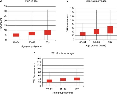 Figure 1 Distribution of PSA (A) and DRE- (B) and TRUS-determined (C) volumes among age groups.