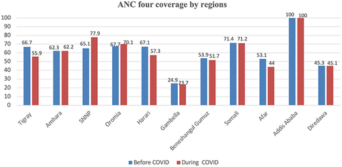 Figure 5 ANC four coverage before and during the COVID pandemic by regions in Ethiopia.