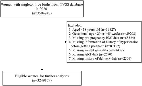 Figure 1. Flow chart of the participants screening.