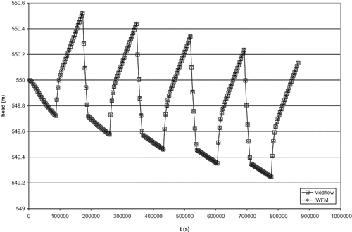 Figure 8. Head (m) versus time (s) at the observation point located 100 m away from the well for test problem 4.