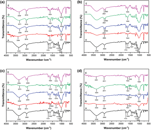 Figure 11. FTIR spectra of dyed PALF; (a) turmeric, (b) ebony, (c) lac, and (d) sappan (when A: bleached, B: dyed, C: salt mordanted-dyed, D: alum mordanted-dyed, E: lime mordanted-dyed).