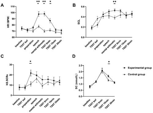 Figure 4. Results of physiological indicators across both groups and times. Note: A represents the results of HR (BPM), B represents the results of SCL, C represents the results of NS.SCRs, and D represents the results of SC (nmol/L). where *represents p < 0.05, **represents p < 0.01. Error bars represent SEM.