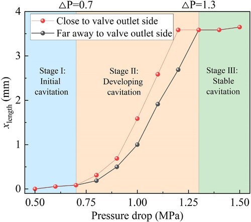 Figure 17. Cavitation length for various ΔP. The figure categorises the cavitation length into two groups based on their proximity to the outlet on either side of the valve disc, as indicated by the red and black colour. By examining the characteristics of the curves, the cavitation phenomenon can be classified into three distinct stages: the initial cavitation stage, the development cavitation stage, and the stable cavitation stage.