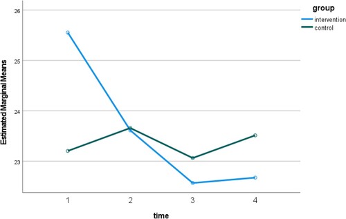 Figure 4. Interaction effect for mean Professional Quality of Life (ProQOL) burnout scores from baseline to the three follow-ups, by arm.