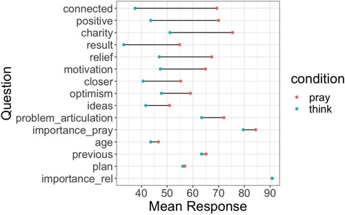 Figure 8. Mean responses for each question asked in the experiment in Study 3, by condition. This Cleveland plot shows the average difference between conditions, item by item, ordered by the magnitude of the difference. The measure of connection (“I feel more connected to the person after praying/thinking about the situation.”) had the largest difference between conditions, and the measure of the importance of religion to the participant had the least difference.