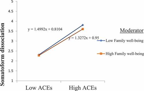 Figure 2. Conditional effects for the level of ACEs on somatoform dissociation.