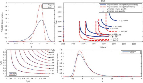 Fig. 6(a) Univariate and bivariate quantiles corresponding to a non-exceedence probability p = 0.9, 0.95, 0.99, 0.995 and 0.999 in Mistassibi, quantile curve in the unit square and side panels showing the marginal distributions (local and regional) of Q and V.