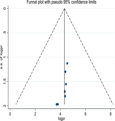 Fig. 3 Funnel plot showing the symmetric distribution of articles on parents’ willingness to HPV vaccination of their daughters in Ethiopia, 2022