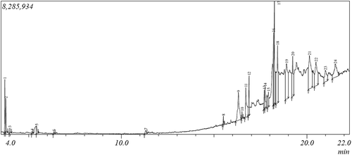Figure 6. Gas chromatography-mass spectroscopy (GC-MS) chromatogram of ethanol extract of dietary fluted pumpkin seeds (DFPS). Peaks in chromatogram correspond to different phyto-constituents in the fluted pumpkin seeds. The unknown spectrum pattern generated by the GC-MS analysis of ethanol extract of DFPS was compared with the spectra of known constituents in National Institute Standard and Technology (NIST) database.