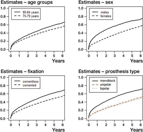 Figure 2. Estimates of CIFs for death, for each variable.