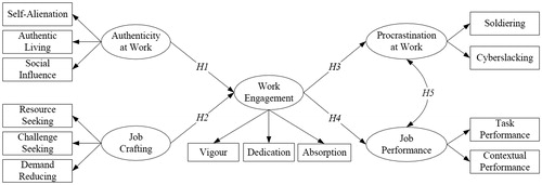 Figure 1. Proposed model (model M1) for the associations between authenticity at work, job crafting, work engagement, job performance, and procrastination at work.