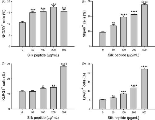 Figure 7. Effects of silk peptide treatment on the expression of NK cell-activating receptors in splenocytes. Splenocytes were treated with the indicated silk peptide concentrations for 48 h and expression levels of (A) NKG2D, (B) Nkp46, (C) KLRG1, and (D) Ly49D were analyzed as described in the Materials and methods. Data are presented as means ± SD of triplicate results. A representative result of least three independent experiments is shown. Asterisks (*) indicate significant differences compared with control (*p < 0.05, **p < 0.01, ***p < 0.001 and ****p < 0.0001).