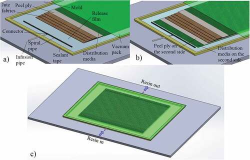 Figure 1. VARTM application, a) for unfilled and TiO2 nanofiller, b) GNPs nanofiller, c) general view.