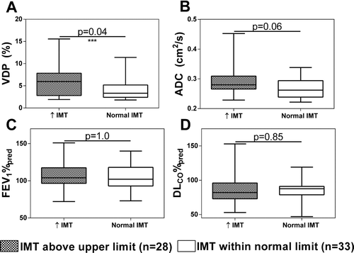 Figure 3.  Comparisons between never- and ex-smokers with IMT 3 age-related upper limit of normal (IMT >97.5% confidence interval (CI)) and subjects with IMT ≤ age-related normal limit (IMT ≤ 97.5 CI). A) Subjects with abnormally elevated IMT have statistically significantly different VDP (p = 0.04) than subjects with normal IMT. No significant differences were observed for: B) ADC (p = 0.06), C) FEV1 (p = 1.0) or D) DLCO (p = 0.85). Comparisons displayed are Holm–Bonferroni corrected p values.