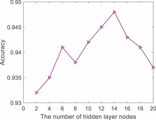 Figure 3. The effect of a different number of hidden layer nodes on model training.