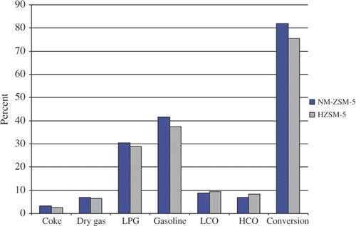 Figure 8. Products and conversion of vegetable oil sludge cracking reaction over HZSM-5 and NM-ZSM-5.