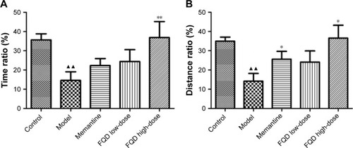 Figure 6 Effect of Fuzheng Quxie Decoction (FQD) on spatial learning and memory ability of SAMP8 mice.