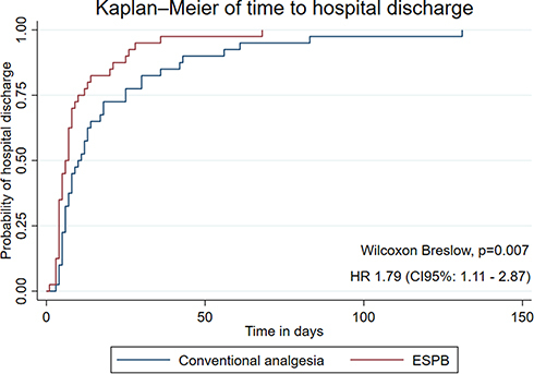Figure 1 Kaplan–Meier analysis of time to hospital discharge according to the type of analgesic intervention.