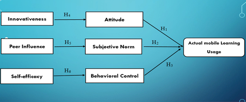 Figure 1. The Research Model.