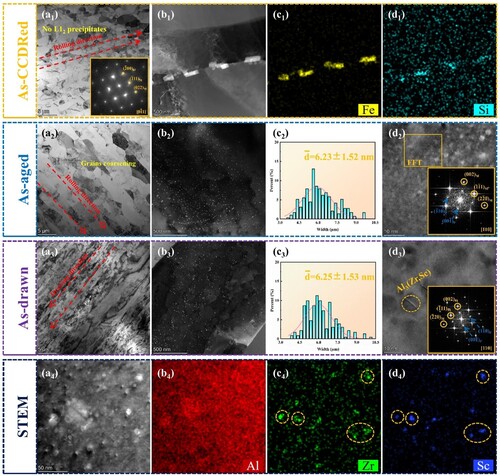 Figure 1. STEM results of Al-0.2Zr-0.06Sc alloys produced by different processes: (a1–a3) Bright-field micrographs; (b1–d1) Al-Fe-Si impurity phase and EDS mapping of Fe and Si elements; (b2 and b3) Dark-field micrographs and their corresponding particle size distribution in (c2 and c3); (d2, d3) High-resolution transmission electron microscope (HRTEM) micrographs and their corresponding FFT images; (a4–d4) High-angle annular dark field (HAADF) micrograph of Al3(Zr,Sc) precipitates and EDS mapping. Among them, (a2–d2) rods are aged at 250°C/24 h + 395°C/168 h.