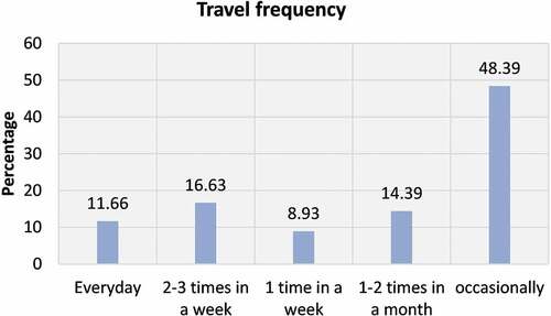 Figure 6. Travel frequency of respondents.