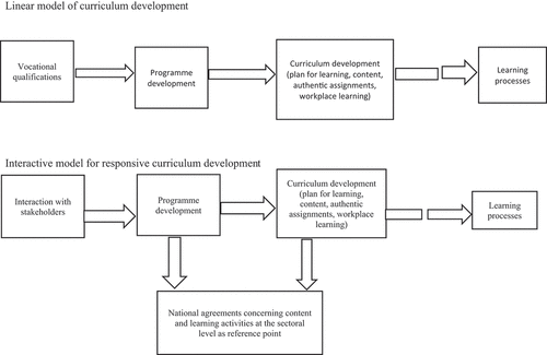 Figure 1. Linear and interactive model for responsive curriculum development.