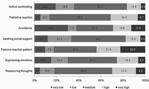 Figure 1.  Distribution of UCL coping styles in COPD patients entering PR. Proportion of patients using a very low, low, medium, high or very high level of coping style.