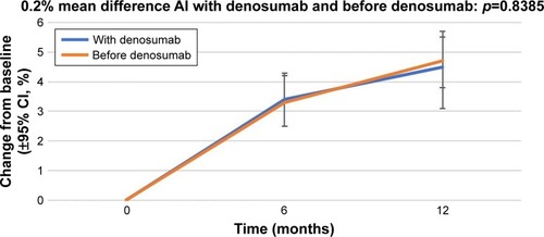 Figure 1 Percentage change in bone mineral density in the lumbar spine from baseline (±95% CI) over 12 months in patients who started receiving AIs with denosumab (“With denosumab”) and those who had received AI before the initiation of denosumab therapy (“Before denosumab”).