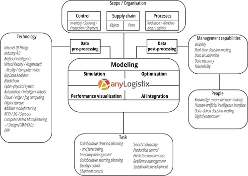 Figure 5. anyLogistix-based SCOM digital twin.