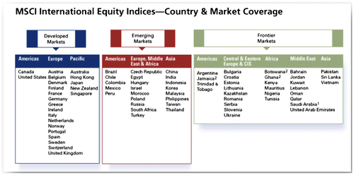 Figure 1. Classifications of stock markets. (a) Developed markets; (b) emerging markets; (c) frontier markets. Source: Morgan Stanley Capital International (Citation2015).