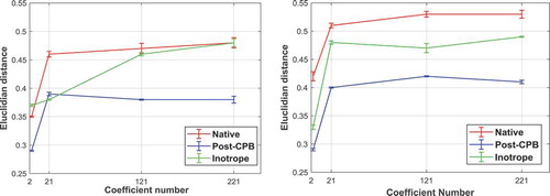 Figure 5. Average of the highest Euclidian distance for four heartbeats obtained with 2, 21, 121 and 221 shape descriptors for (a) surgery #1 and (b) surgery #2