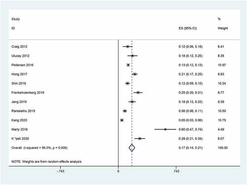 Figure 2. Forest plot for prevalence of AKI in patients undergoing hip fracture surgery using random-effects mode