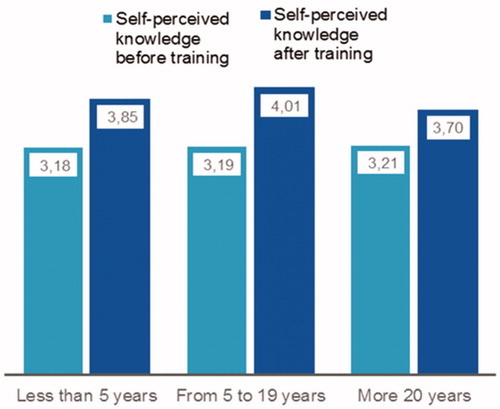 Figure 2. Change of self-perceived competence before and after of the training of general practitioners according to professional experience on a Likert-like scale of 1 to 5.