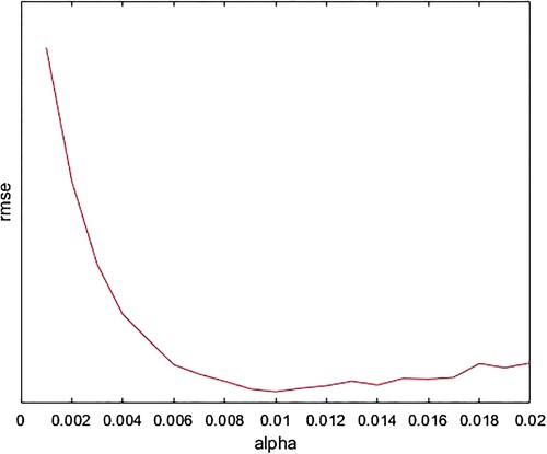 Figure 2. Graphical representation of RMSE error of method SDG when α changes.