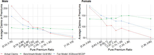 Figure C.5. Double Lift Charts by Gender (XGBoost MCDP versus GLM MU).