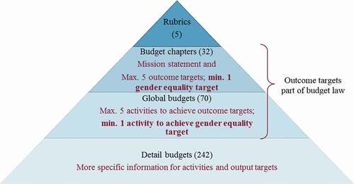 Figure 1. Implementation of gender equality into the budget system