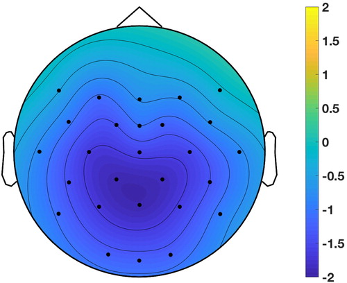 Figure 5. Topographic distribution of the difference between ERP amplitudes in the expected and unexpected conditions for target nouns, in the time-window 300–500 ms. The figure shows the ERP voltage of the unexpected noun minus the expected noun.