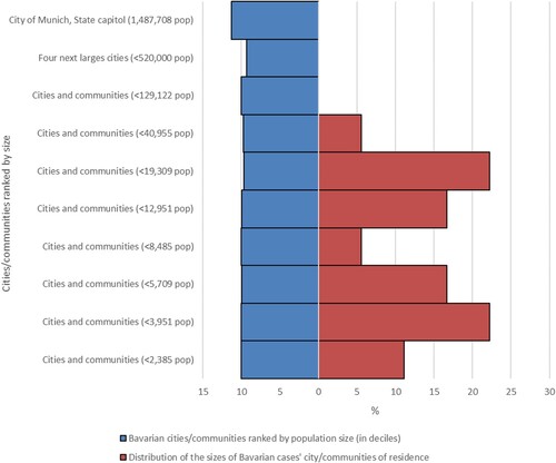 Figure 5. Distribution of the sizes of 18 cases’ cities/communities of residence in the federal state of Bavaria compared to the Bavarian cities/communities ranked by population size (in deciles). Most BoDV-1 encephalitis cases are found in small and very small cities/communities. Population data from the Bavarian Statistical Office, census data as of 31 December 2020.