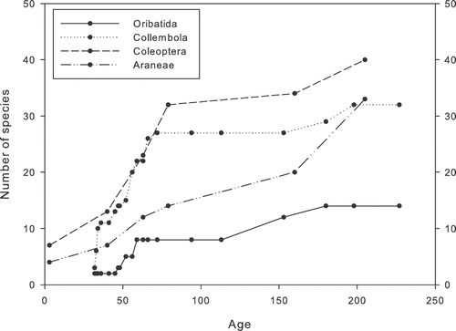 Figure 2 Cumulative species numbers of Oribatida, Collembola, Coleoptera, and Araneae in the Midtdalsbreen glacier foreland. Data for the first two groups are from Salix herbacea vegetation, which is found throughout the foreland.