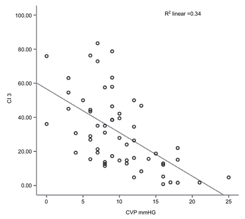 Figure 4 Correlation between CVP and CI 3 (IJV CSA at 30°).