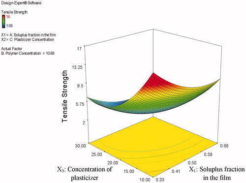 Figure 2. Response surface plot presenting the effect of the Soluplus® fraction in the film (X1) and the concentration of PEG 400 (X3) on the film TS.