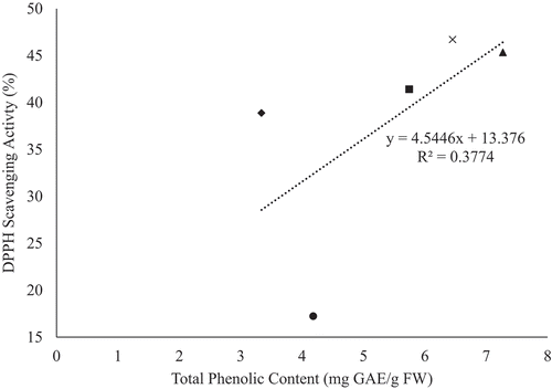 Figure 4. Correlation between total phenolic content and DPPH scavenging activity for fresh genotypes.