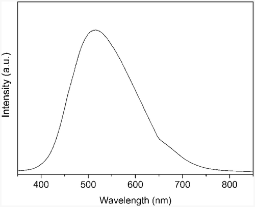 Figure 4. Photoluminescence spectrum of ZnS nanotubes.
