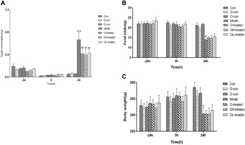 Figure 3 Pica induced by cisplatin. Measurements in treated rats over time: (A) Kaolin consumption, (B) Food intake, (C) Body weight.