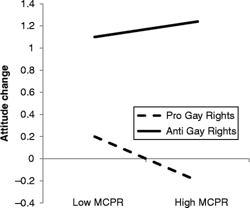 Figure 2 Interaction of political position and MCPR on attitude change.Note: On the Y axis, scores could range from − 6 to 6. A negative Direction of Attitude Change score represents an increase in anti-gay rights attitudes from the PPI to the postdiscussion. A positive Direction of Attitude Change score represented change from being anti-gay rights on the PPI to being pro-gay rights postdiscussion. A Direction of Attitude Change score of 0 represents no change in gay rights attitudes from PPI to postdiscussion.