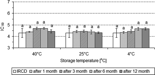 Figure 6 Changes of radical infrared-convective dried apple scavenging activity during storage at different temperatures.