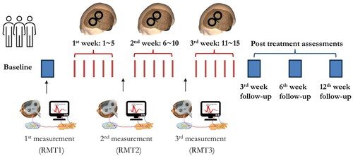 Figure 1. The logistics of current randomised clinical trial and neuroplastic measurements. For determining the cortical excitability at individual level, resting motor threshold (RMT) was measured at baseline (1st time), after the 5th session (2nd time) and the 10th session (3rd time) of rTMS. The post-treatment outcomes were assessed at the 3rd week, 6th week and 12th week.